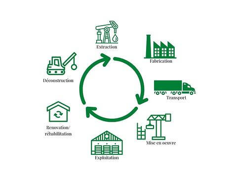 7 Etapes dans l'ACV d'un batiment industriel