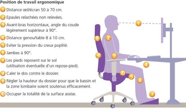 position-assise-ideale-travail